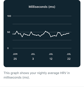 Fitbitアプリの過去 30 日間の心拍変動データの折れ線グラフ